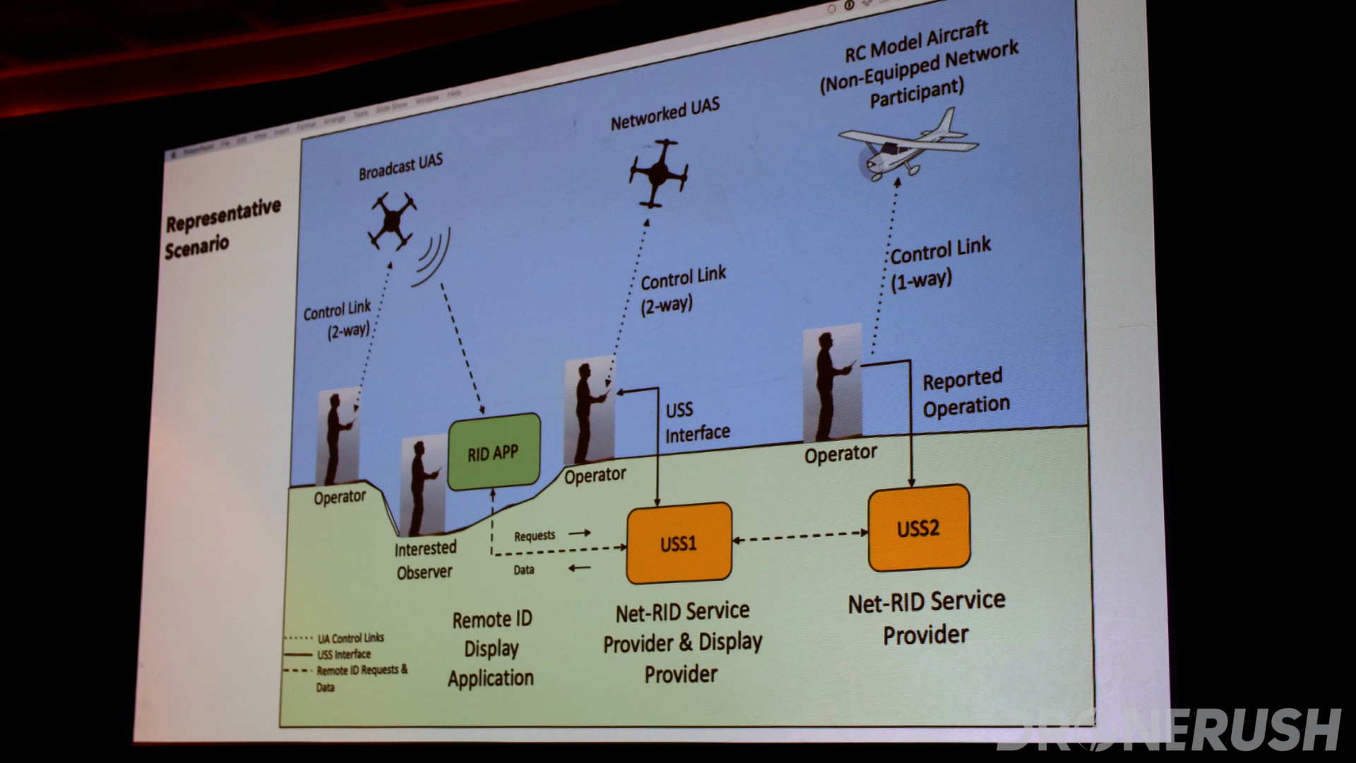 Interdrone 2019 ASTM F38 remote ID operation